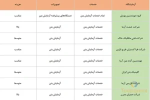 لیست 8 تایی بهترین آزمایشگاه بتن در تهران